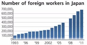 numero di lavoratori stranieri giappone 1993 - 2011.jpg